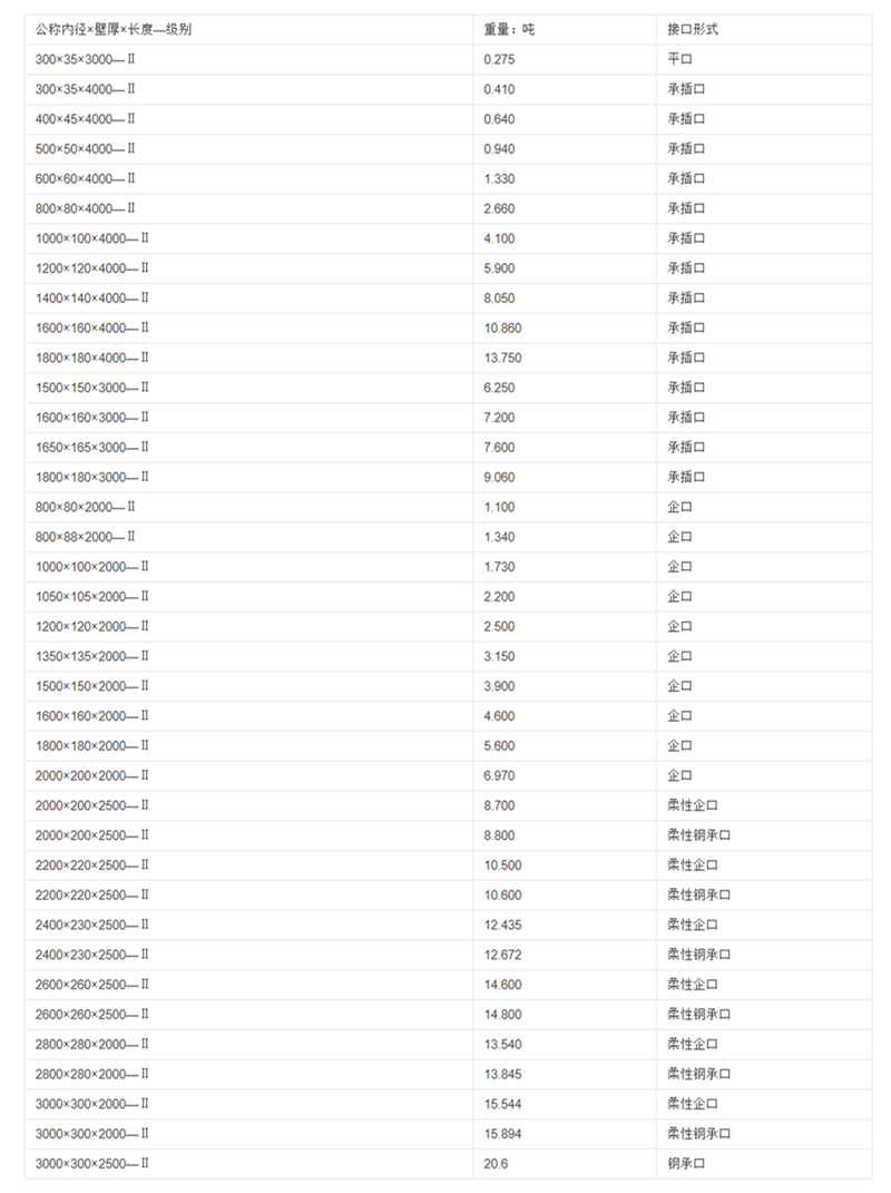 水泥管(圖5) 水泥管的常見規(guī)格